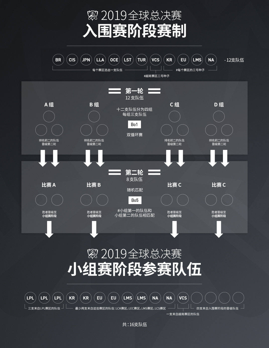 [官宣] 2019全球总决赛允许每队最多7名选手参赛