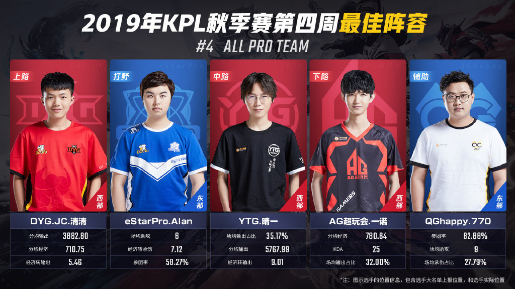 2019KPL秋季赛第四周最佳阵容：东部上榜两人 西部上榜三人