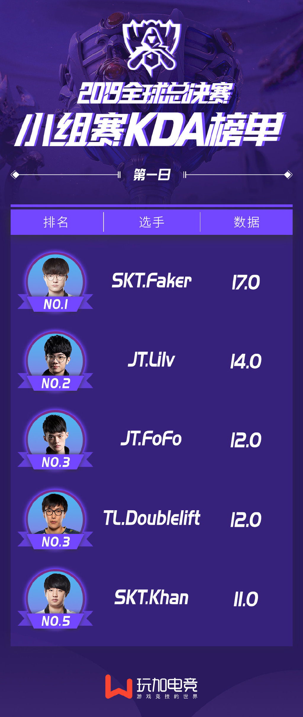 S9小组赛第一日榜单：Faker占领击杀榜和KDA榜榜首