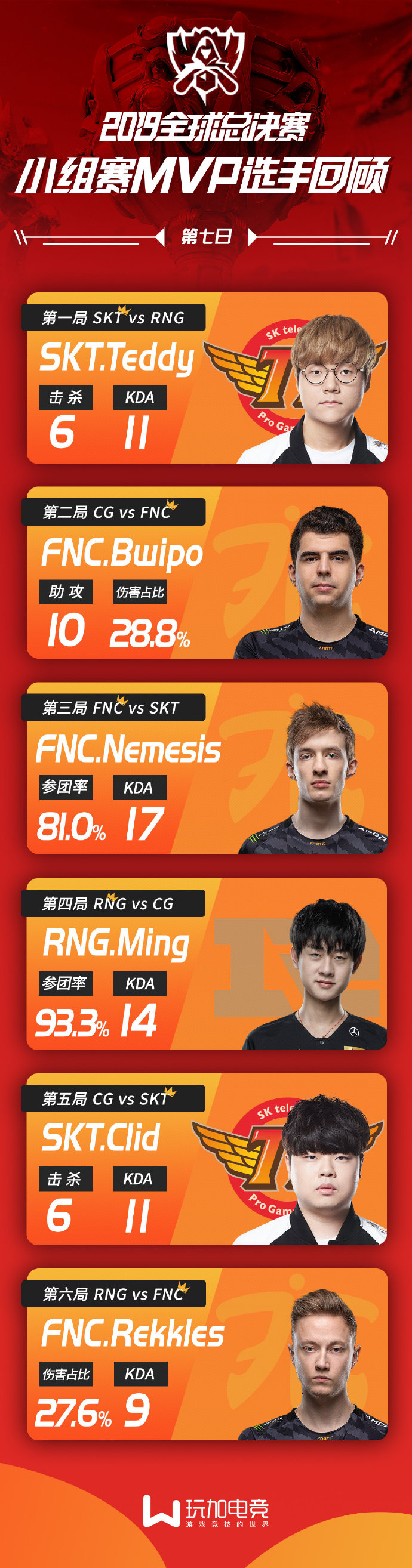 昨日MVP回顾：Rekkles成功斩获决胜局MVP证明自己