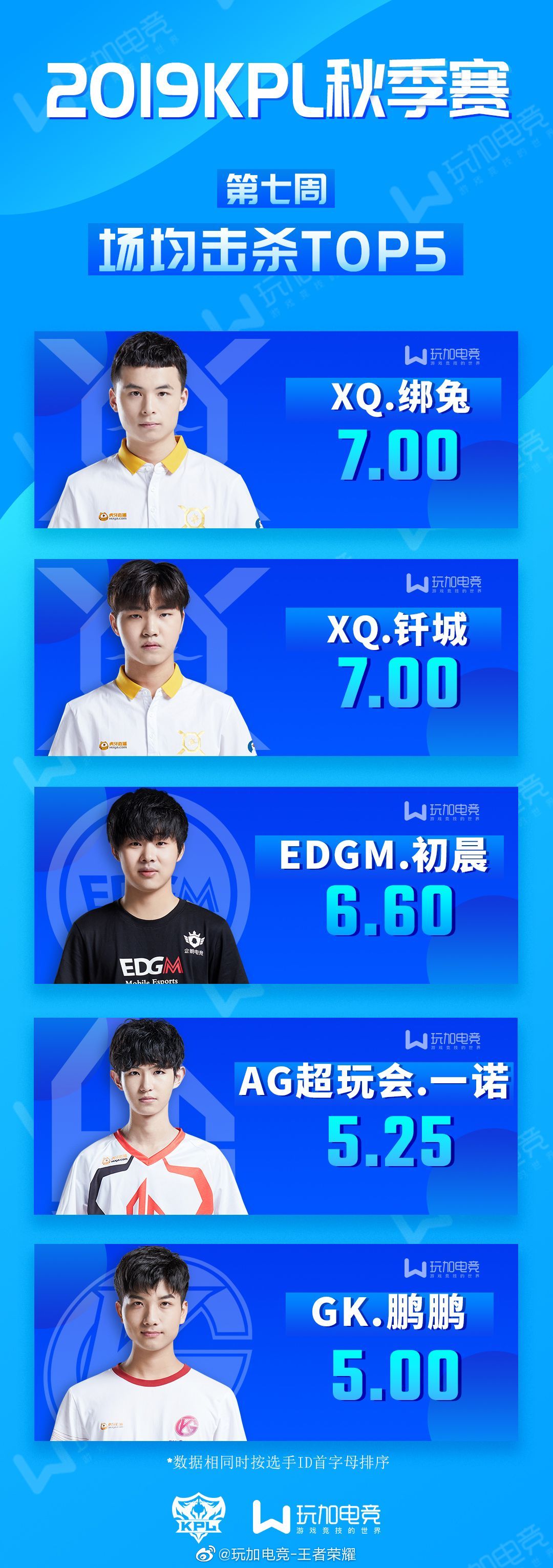 玩加数据榜：XQ四人占据场均助攻榜