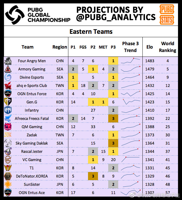 PGC全球总决赛参赛队伍近期表现一览：4AM东方第1