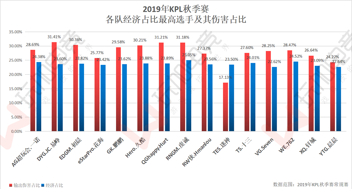 [玩加出品] 常规赛各队伍最高经济占比选手及其输出占比