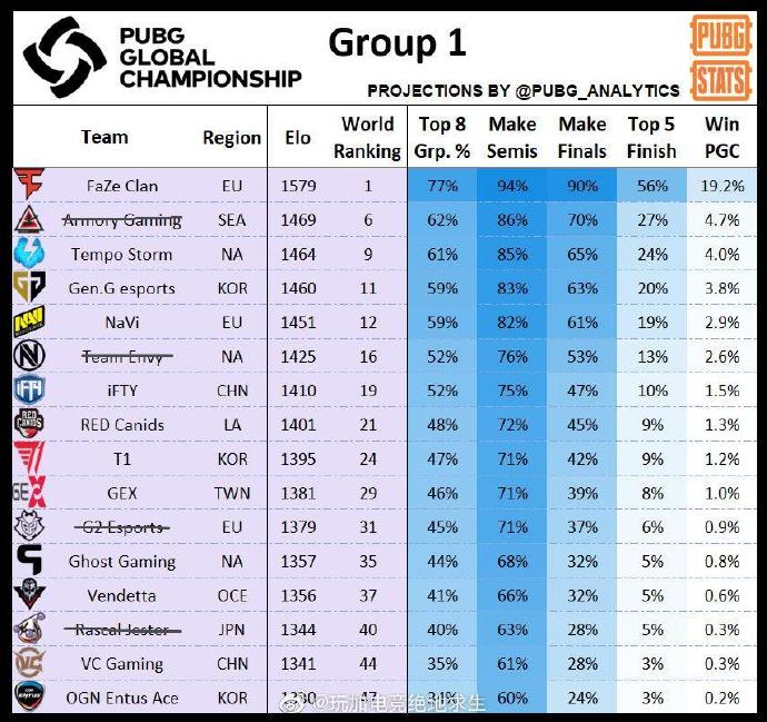 PUBG_Stats半决赛参赛队伍“毒奶”预测：FaZe被无限看好