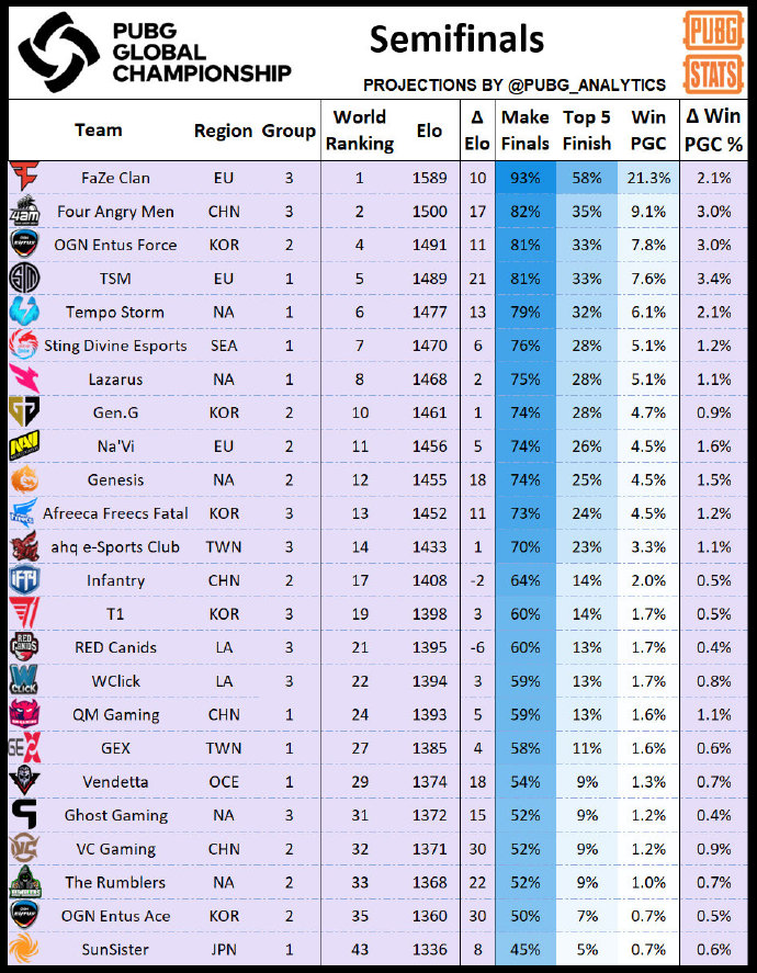 PUBG_Stats半决赛参赛队伍“毒奶”预测：FaZe被无限看好