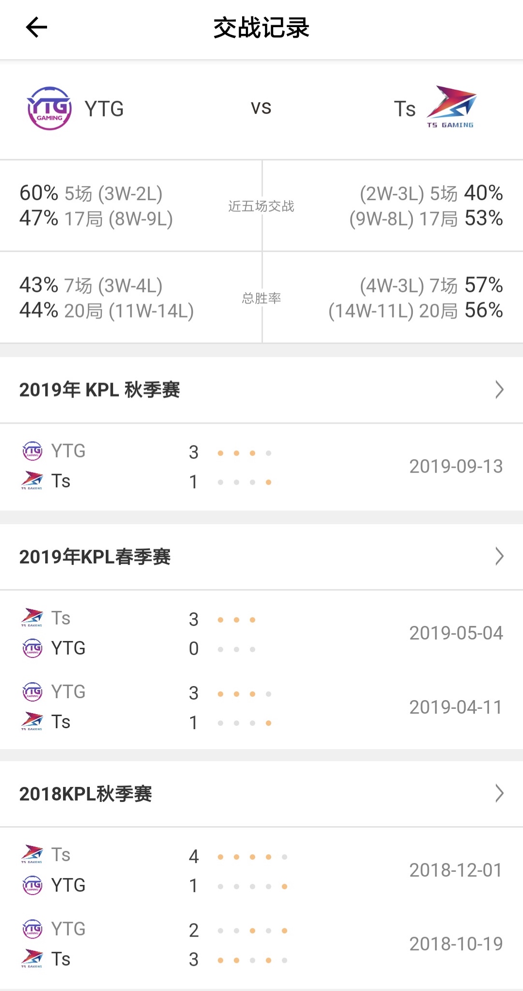 YTG vs TS交战记录：交战五次 TS获胜三次