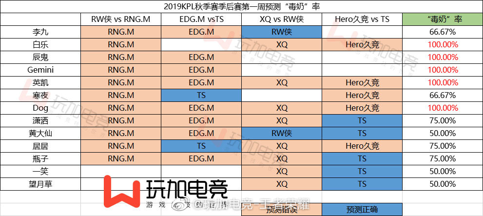 2019KPL秋季赛季后赛第一周预测汇总