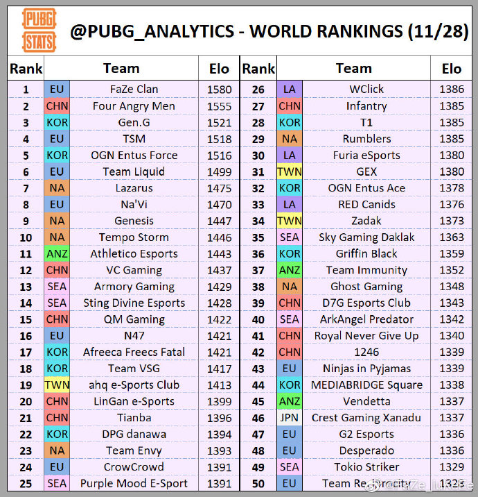 Pubg stats评PUBG世界排名：FaZe第一，4AM第二