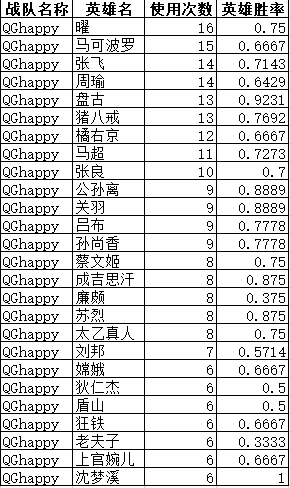 2019KPL秋季赛总决赛战队数据对比