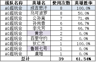 2019KPL秋季赛总决赛战队数据对比