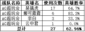 2019KPL秋季赛总决赛战队数据对比