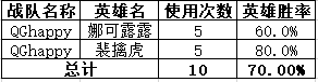 2019KPL秋季赛总决赛战队数据对比