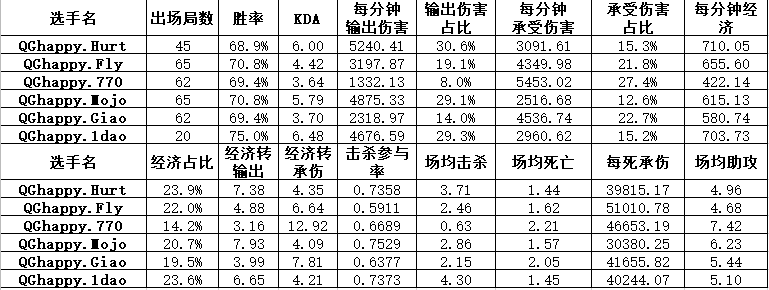 2019KPL秋季赛总决赛战队数据对比