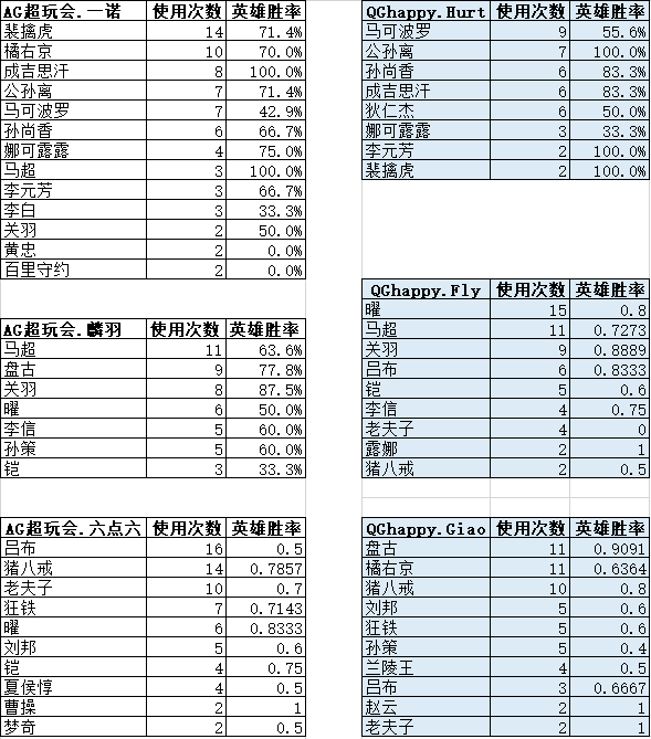 2019KPL秋季赛总决赛战队数据对比