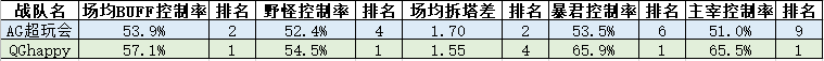 2019KPL秋季赛总决赛战队数据对比