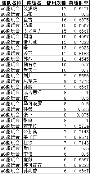 2019KPL秋季赛总决赛战队数据对比