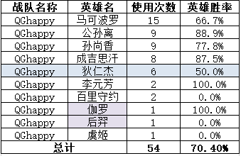 2019KPL秋季赛总决赛战队数据对比