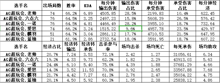 2019KPL秋季赛总决赛战队数据对比