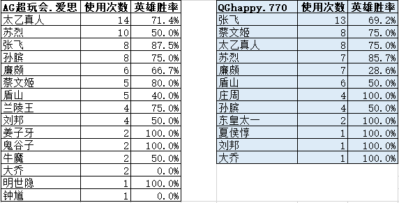 2019KPL秋季赛总决赛战队数据对比