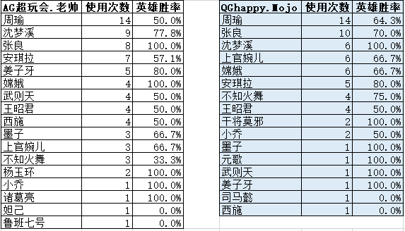 2019KPL秋季赛总决赛战队数据对比