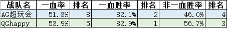 2019KPL秋季赛总决赛战队数据对比