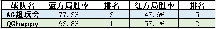 2019KPL秋季赛总决赛战队数据对比