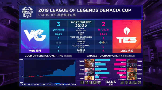 时隔854天 VG战队再次取得Bo5胜利