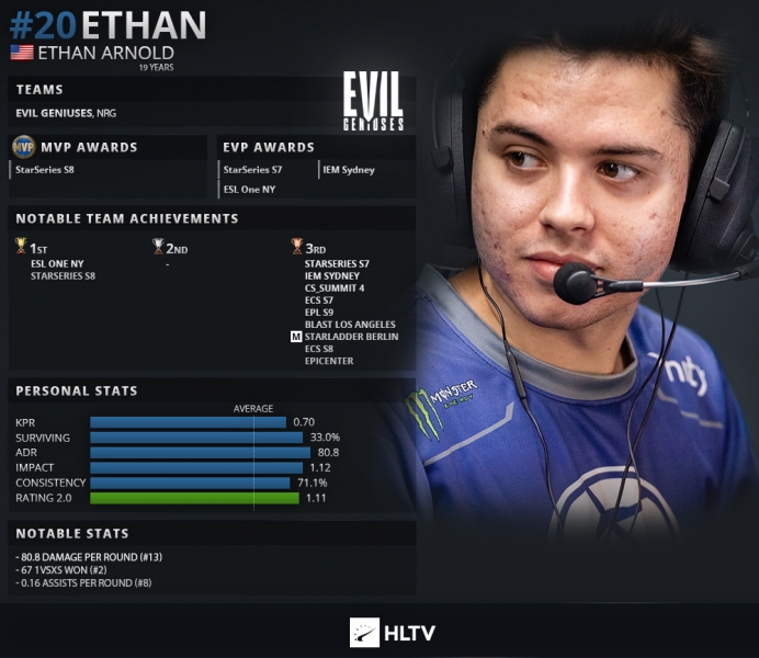 2019年TOP20 CSGO职业哥第20名：Ethan