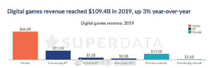 2019年全球游戏收入超1200亿美元 王者荣耀收入达16亿美元