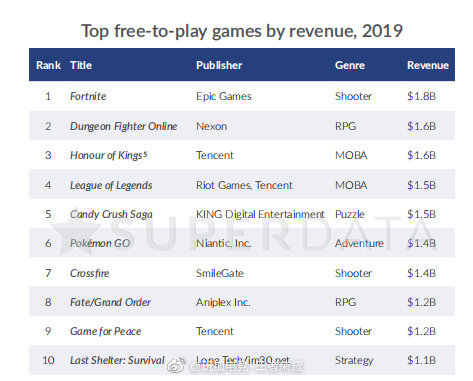 2019年全球游戏收入超1200亿美元 王者荣耀收入达16亿美元