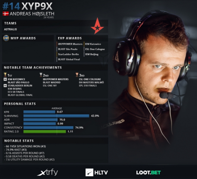 2019年TOP20 CSGO职业哥第14名：Xyp9x