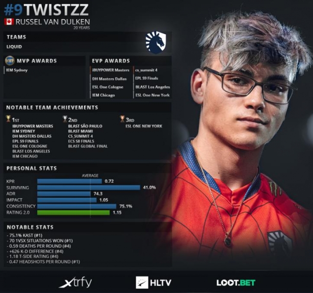 2019年TOP20 CSGO职业哥第9名：twistzz