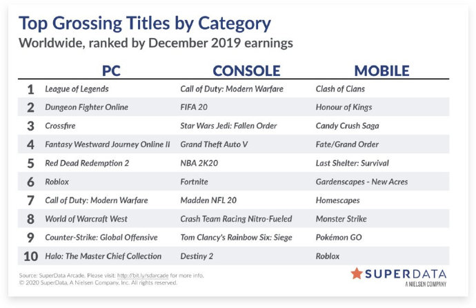 2019年12月全世界游戏收入排行榜：英雄联盟位居PC端第一