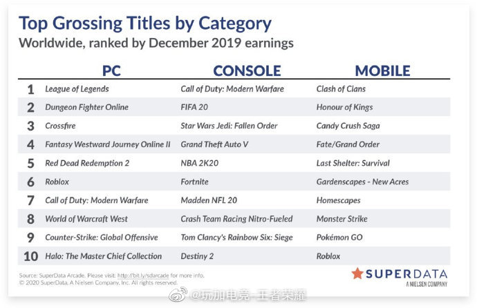 superdata发布全球游戏收入榜单：王者荣耀排名移动端第2