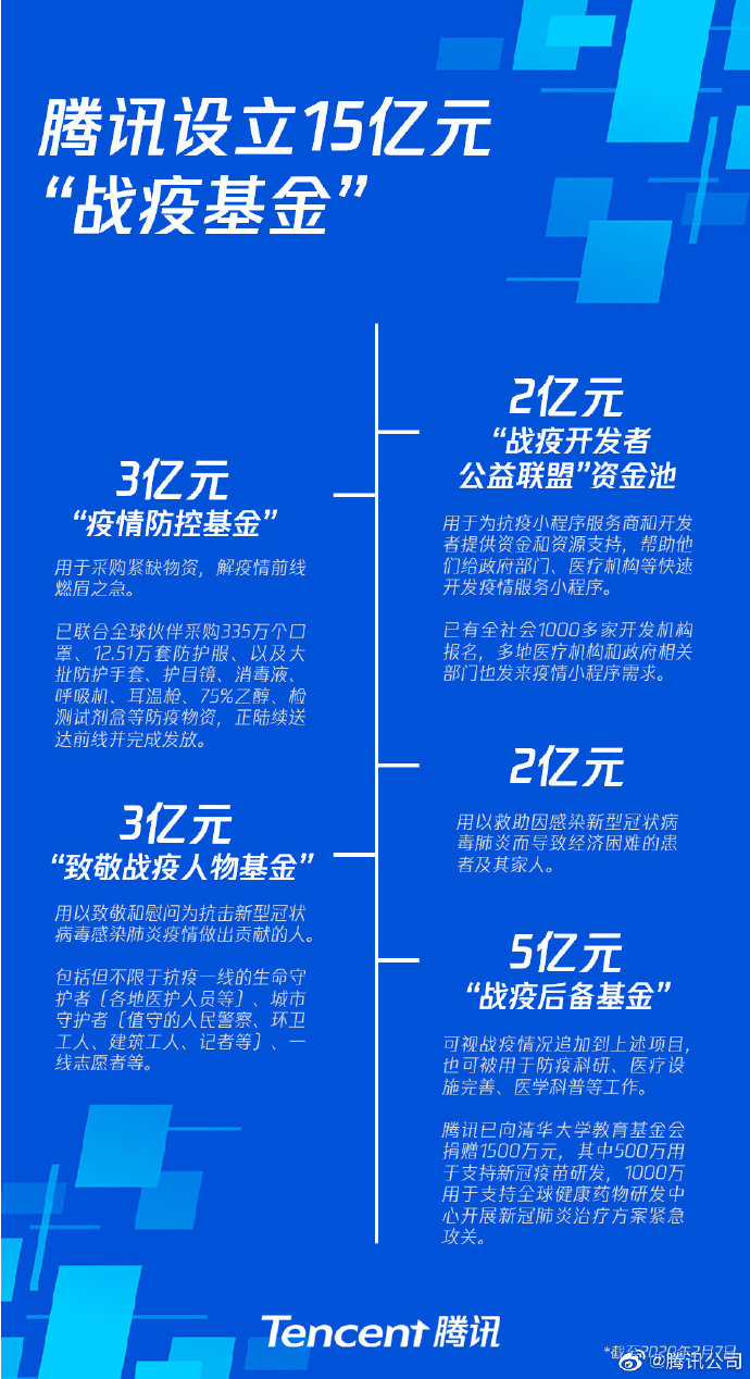 追加10亿！腾讯宣布设立15亿元战疫基金