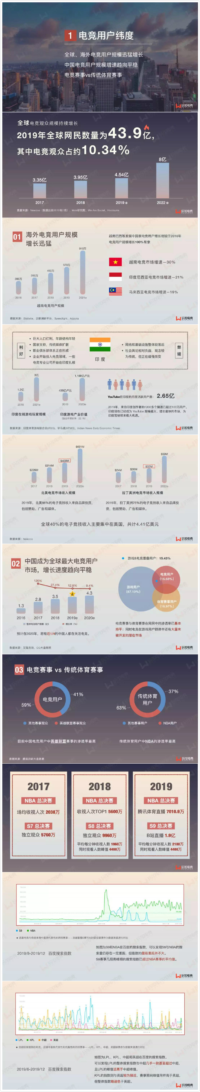 玩加电竞《2019年电竞行业深度调研报告》新鲜出炉