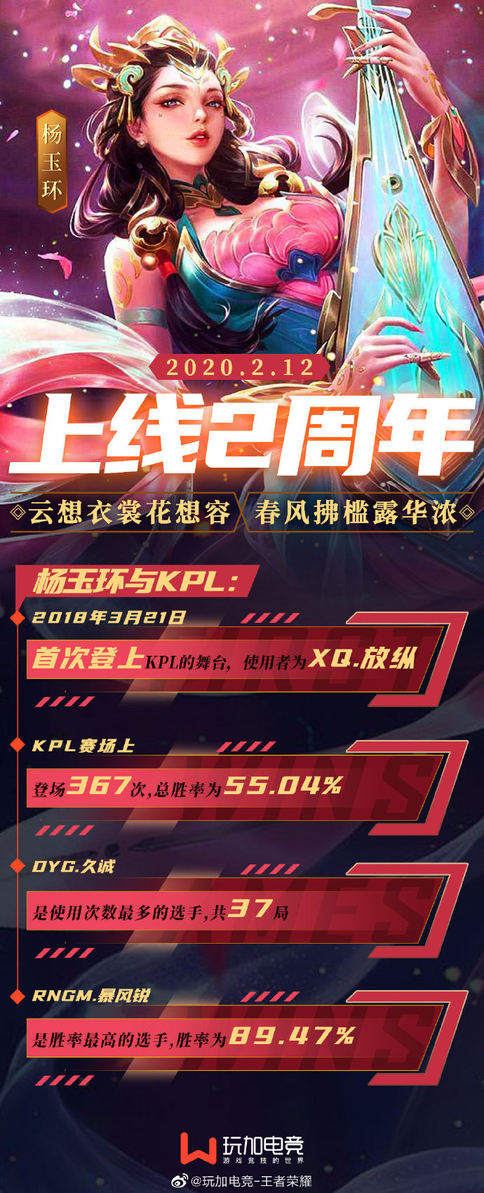 杨玉环上线2周年：登上KPL赛场共367次，总胜率为55.04%