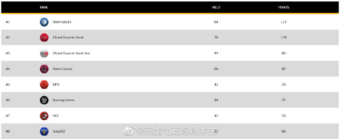 PML赛区线上预选赛首周：新军Sades来势凶猛 ahq暂居12名