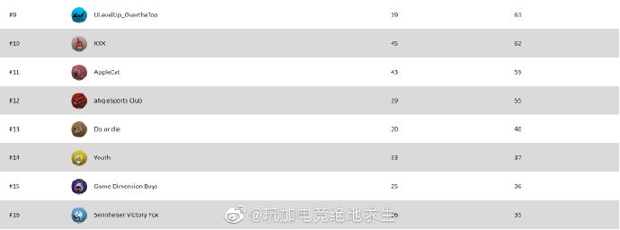 PML赛区线上预选赛首周：新军Sades来势凶猛 ahq暂居12名