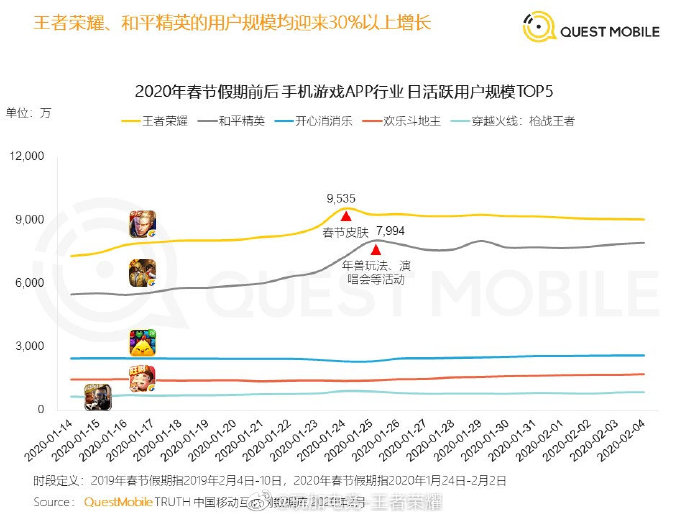 春节期间王者荣耀用户使用时长同比增长75%