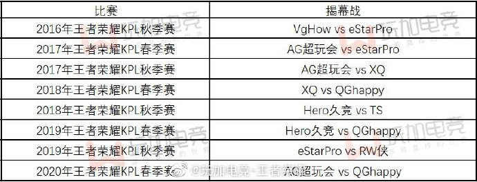 KPL历届揭幕战队伍总结：春季赛揭幕战由AG超玩会 Vs QGhappy