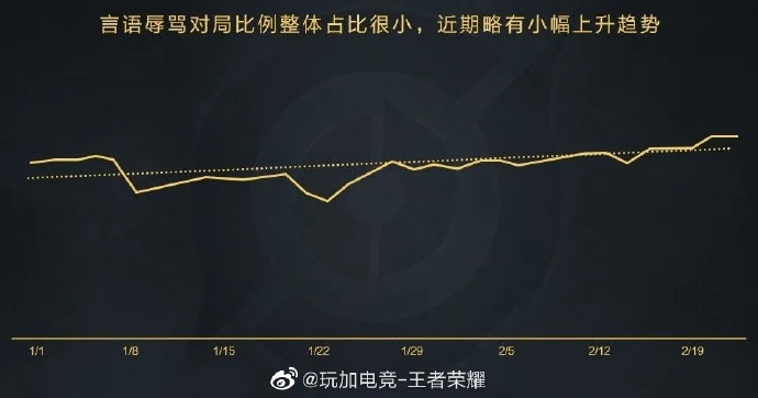 2020王者荣耀峡谷环境数据揭秘：言语辱骂情况近期有小幅上涨