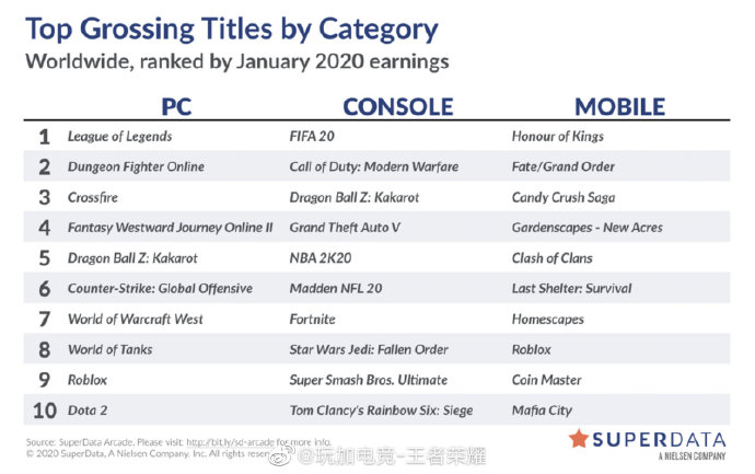 2020年1月份全球游戏收入榜单：王者荣耀排名移动端第一！