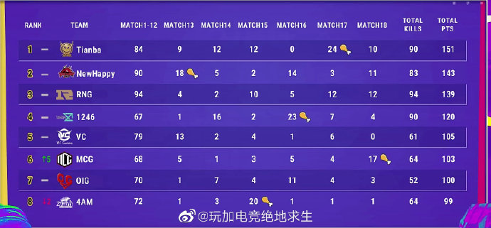 PUBG奇迹星周末首周赛况：天霸151分成功摘冠