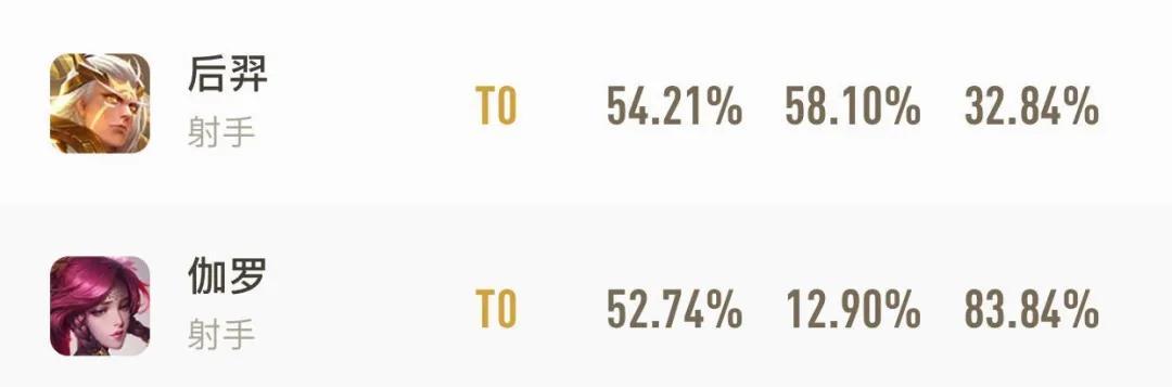 伽罗和后羿的BP率均超90%，有什么英雄比较好针对他们？