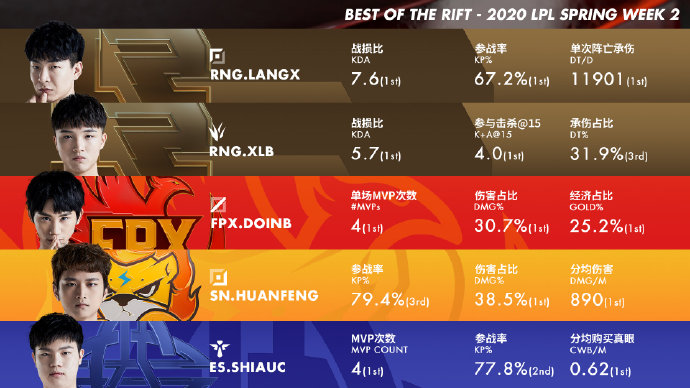 LPL第二周最佳阵容：Doinb领衔 RNG上野入选