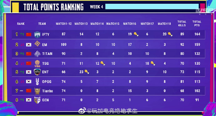 PUBG奇迹星周末第4周：iFTY最后一局逆袭夺冠 下个赛场再见！