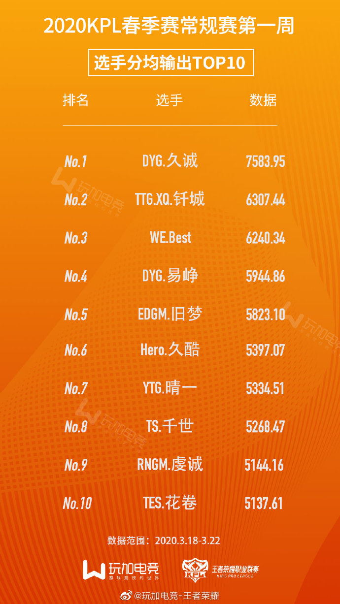 [选手数据] 2020KPL春季赛第一周分均输出：久诚7000+领跑