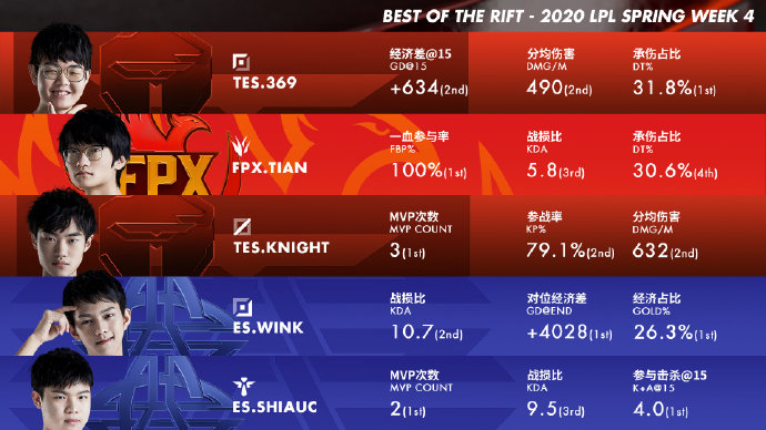 LPL第四周最佳阵容：滔搏上中入选 ShiauC当选周MVP