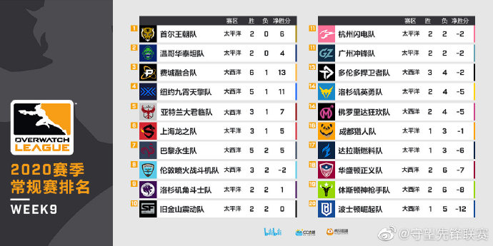 OWL第九周赛事告落 首尔王朝占得榜首之位